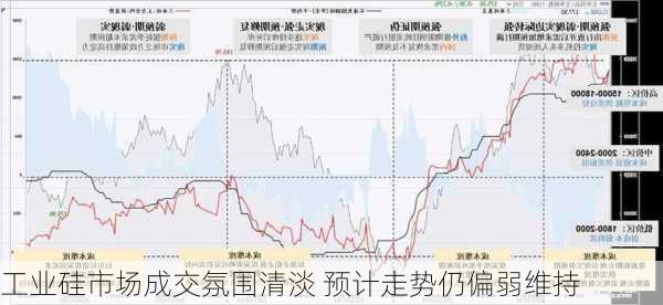 工业硅市场成交氛围清淡 预计走势仍偏弱维持