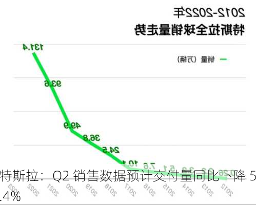 特斯拉：Q2 销售数据预计交付量同比下降 5.4%