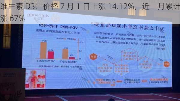 维生素 D3：价格 7 月 1 日上涨 14.12%，近一月累计涨 67%