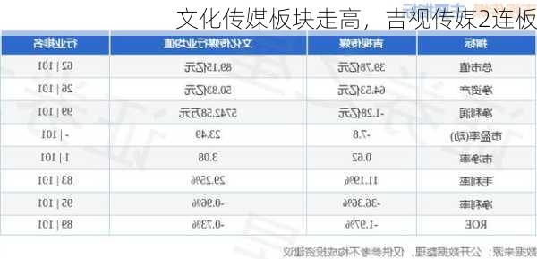 文化传媒板块走高，吉视传媒2连板