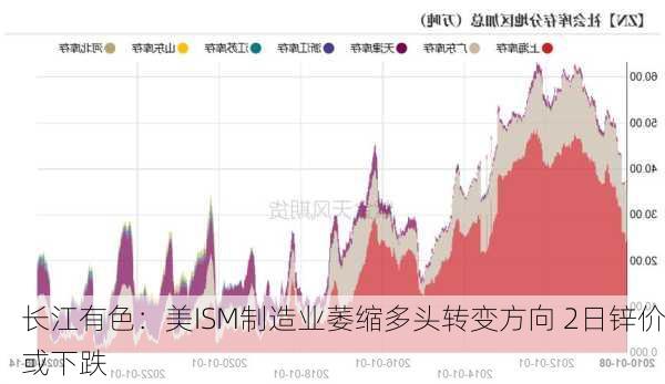 长江有色：美ISM制造业萎缩多头转变方向 2日锌价或下跌