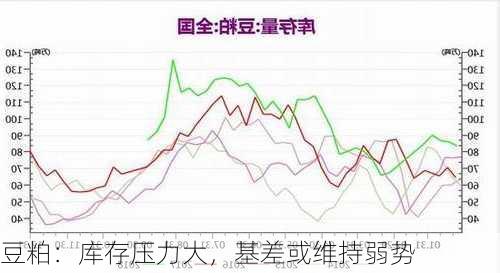 豆粕：库存压力大，基差或维持弱势