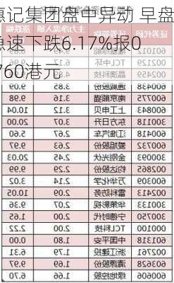 惠记集团盘中异动 早盘急速下跌6.17%报0.760港元