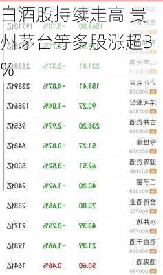 白酒股持续走高 贵州茅台等多股涨超3%