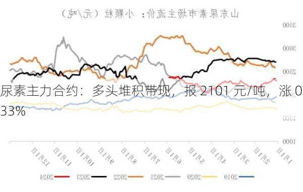 尿素主力合约：多头堆积带现，报 2101 元/吨，涨 0.33%