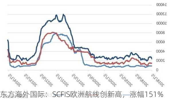 东方海外国际：SCFIS欧洲航线创新高，涨幅151%