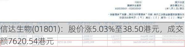 信达生物(01801)：股价涨5.03%至38.50港元，成交额7620.54港元