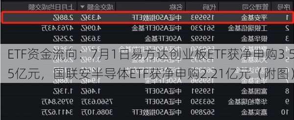 ETF资金流向：7月1日易方达创业板ETF获净申购3.55亿元，国联安半导体ETF获净申购2.21亿元（附图）