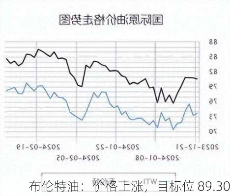 布伦特油：价格上涨，目标位 89.30