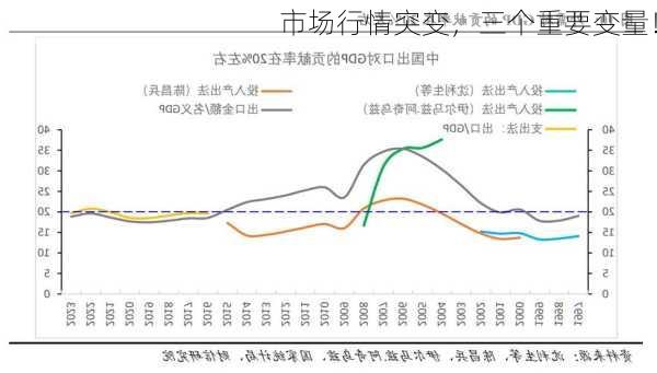 市场行情突变，三个重要变量！