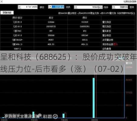 呈和科技（688625）：股价成功突破年线压力位-后市看多（涨）（07-02）