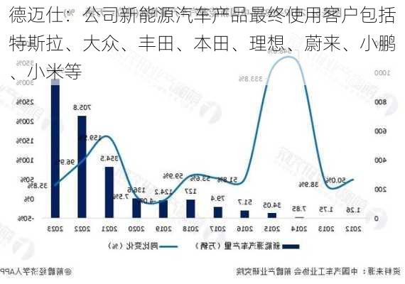 德迈仕：公司新能源汽车产品最终使用客户包括特斯拉、大众、丰田、本田、理想、蔚来、小鹏、小米等