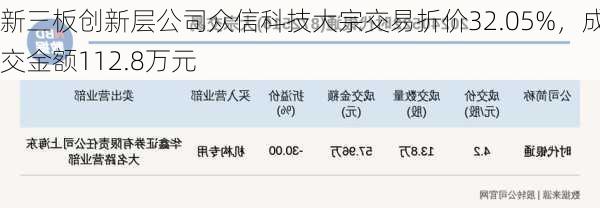 新三板创新层公司众信科技大宗交易折价32.05%，成交金额112.8万元