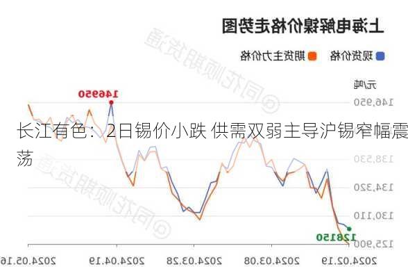 长江有色：2日锡价小跌 供需双弱主导沪锡窄幅震荡