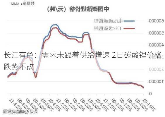 长江有色：需求未跟着供给增速 2日碳酸锂价格跌势不改