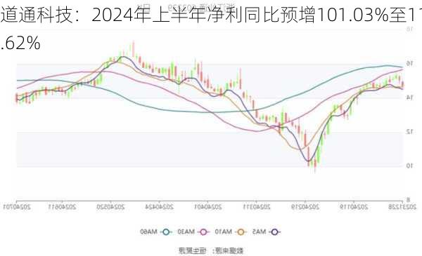 道通科技：2024年上半年净利同比预增101.03%至111.62%