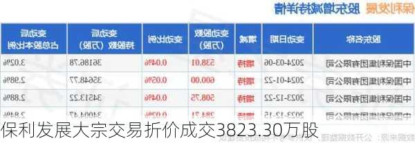 保利发展大宗交易折价成交3823.30万股