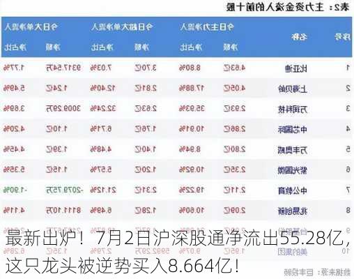 最新出炉！7月2日沪深股通净流出55.28亿，这只龙头被逆势买入8.664亿！