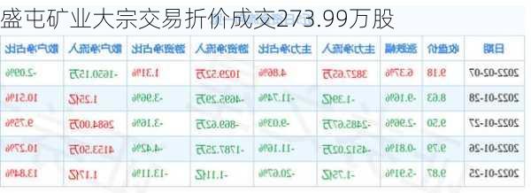 盛屯矿业大宗交易折价成交273.99万股