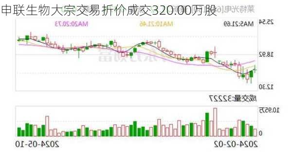 申联生物大宗交易折价成交320.00万股