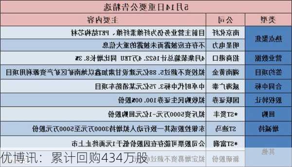 优博讯：累计回购434万股