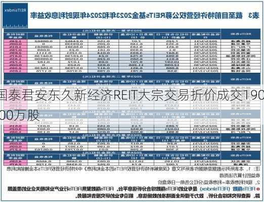 国泰君安东久新经济REIT大宗交易折价成交190.00万股