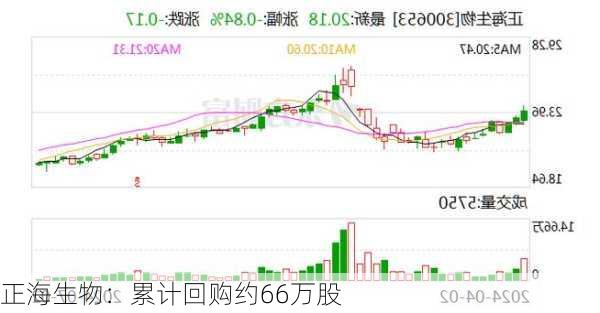 正海生物：累计回购约66万股