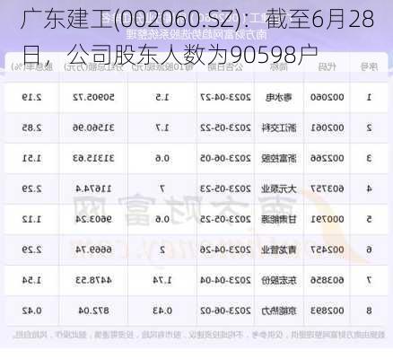 广东建工(002060.SZ)：截至6月28日，公司股东人数为90598户