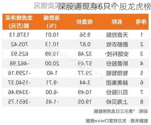 深股通现身6只个股龙虎榜