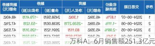 万科A：6月销售额251.3亿元