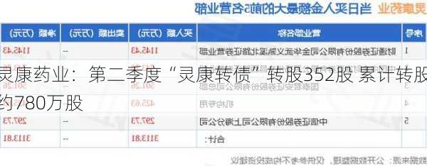 灵康药业：第二季度“灵康转债”转股352股 累计转股约780万股