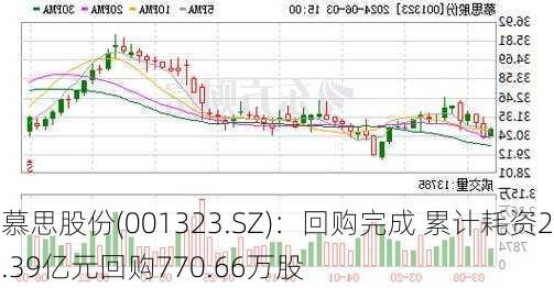 慕思股份(001323.SZ)：回购完成 累计耗资2.39亿元回购770.66万股