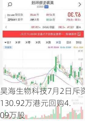 昊海生物科技7月2日斥资约130.92万港元回购4.09万股