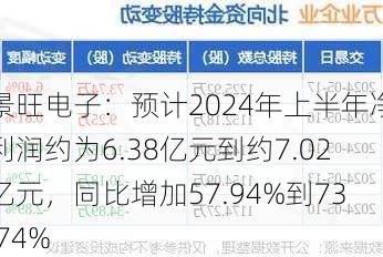 景旺电子：预计2024年上半年净利润约为6.38亿元到约7.02亿元，同比增加57.94%到73.74%