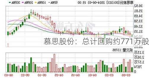 慕思股份：总计回购约771万股