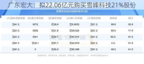 广东宏大：拟22.06亿元购买雪峰科技21%股份