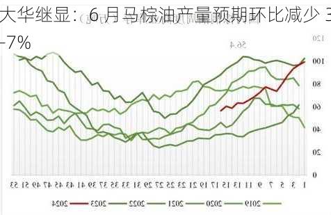 大华继显：6 月马棕油产量预期环比减少 3-7%