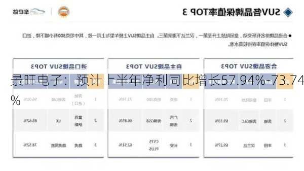 景旺电子：预计上半年净利同比增长57.94%-73.74%