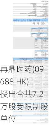 再鼎医药(09688.HK)授出合共7.2万股受限制股份单位