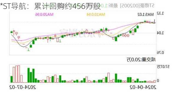 *ST导航：累计回购约456万股