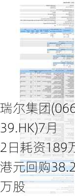 瑞尔集团(06639.HK)7月2日耗资189万港元回购38.2万股