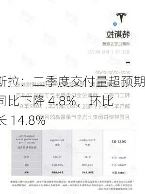 特斯拉：二季度交付量超预期，同比下降 4.8%，环比增长 14.8%