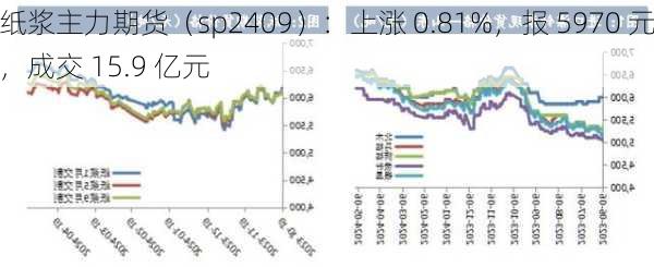 纸浆主力期货（sp2409）：上涨 0.81%，报 5970 元，成交 15.9 亿元