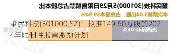 肇民科技(301000.SZ)：拟推149.60万股的2024年限制性股票激励计划