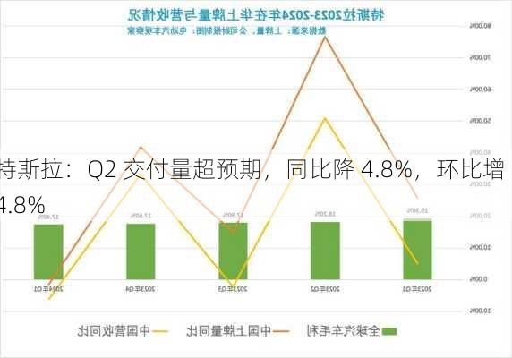 特斯拉：Q2 交付量超预期，同比降 4.8%，环比增 14.8%