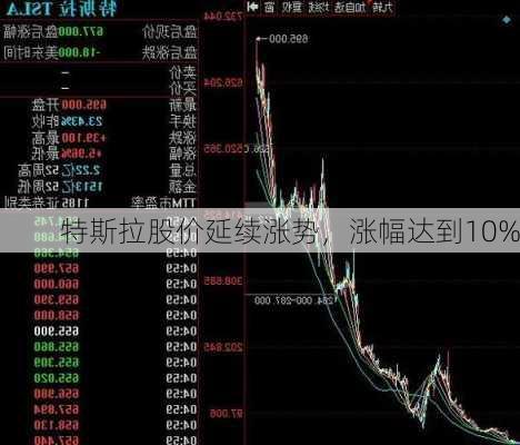 特斯拉股价延续涨势，涨幅达到10%