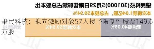 肇民科技：拟向激励对象57人授予限制性股票149.6万股