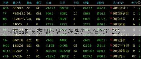 国内商品期货夜盘收盘涨多跌少 菜油涨近2%