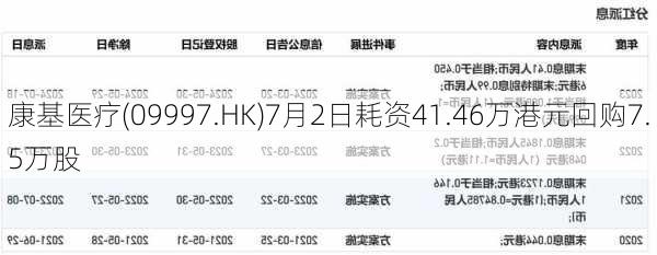 康基医疗(09997.HK)7月2日耗资41.46万港元回购7.5万股