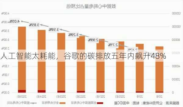 人工智能太耗能，谷歌的碳排放五年内飙升48%